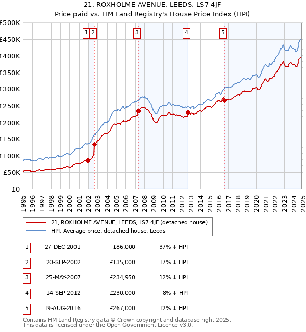 21, ROXHOLME AVENUE, LEEDS, LS7 4JF: Price paid vs HM Land Registry's House Price Index