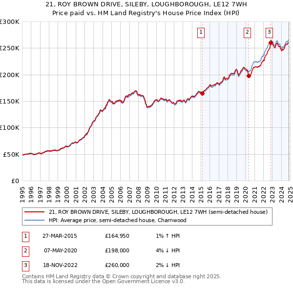 21, ROY BROWN DRIVE, SILEBY, LOUGHBOROUGH, LE12 7WH: Price paid vs HM Land Registry's House Price Index