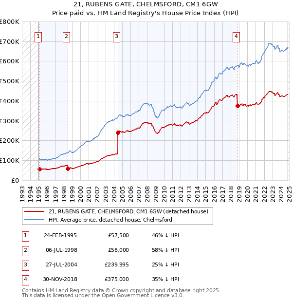 21, RUBENS GATE, CHELMSFORD, CM1 6GW: Price paid vs HM Land Registry's House Price Index