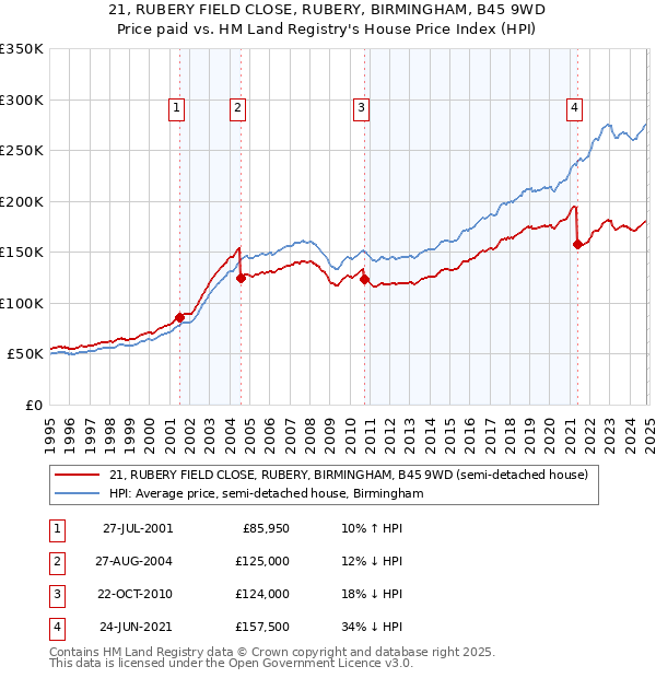 21, RUBERY FIELD CLOSE, RUBERY, BIRMINGHAM, B45 9WD: Price paid vs HM Land Registry's House Price Index