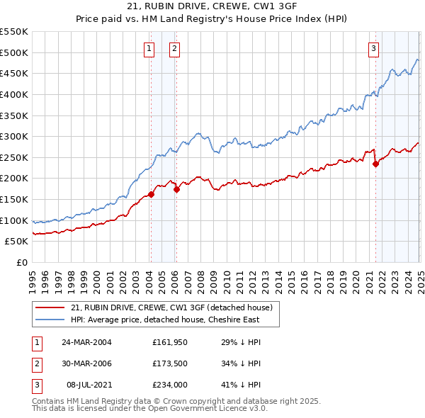 21, RUBIN DRIVE, CREWE, CW1 3GF: Price paid vs HM Land Registry's House Price Index