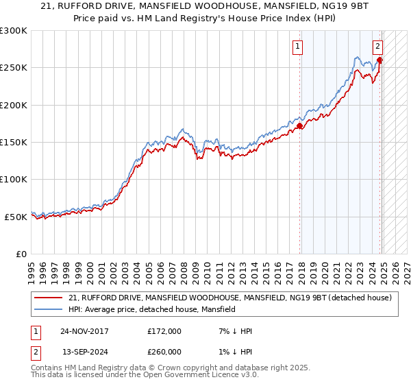 21, RUFFORD DRIVE, MANSFIELD WOODHOUSE, MANSFIELD, NG19 9BT: Price paid vs HM Land Registry's House Price Index