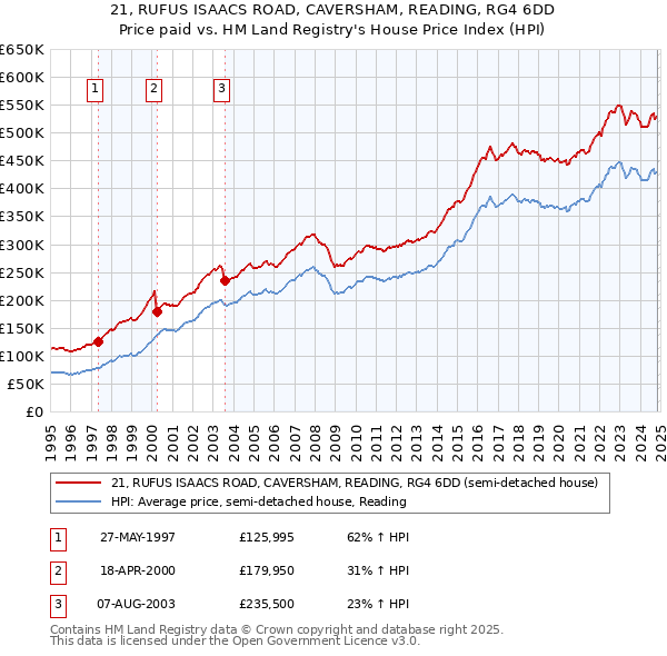 21, RUFUS ISAACS ROAD, CAVERSHAM, READING, RG4 6DD: Price paid vs HM Land Registry's House Price Index