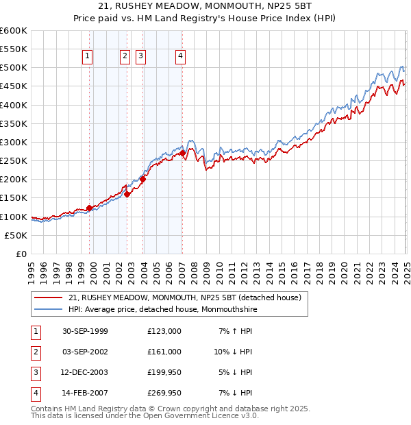 21, RUSHEY MEADOW, MONMOUTH, NP25 5BT: Price paid vs HM Land Registry's House Price Index