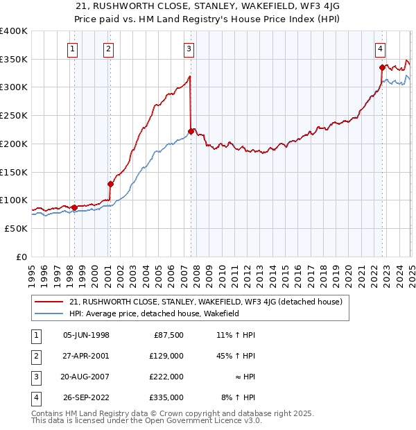 21, RUSHWORTH CLOSE, STANLEY, WAKEFIELD, WF3 4JG: Price paid vs HM Land Registry's House Price Index