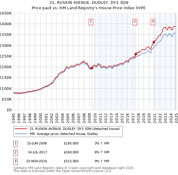 21, RUSKIN AVENUE, DUDLEY, DY3 3DN: Price paid vs HM Land Registry's House Price Index