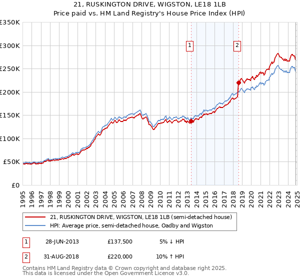 21, RUSKINGTON DRIVE, WIGSTON, LE18 1LB: Price paid vs HM Land Registry's House Price Index