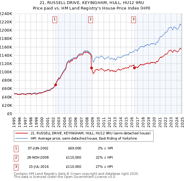 21, RUSSELL DRIVE, KEYINGHAM, HULL, HU12 9RU: Price paid vs HM Land Registry's House Price Index