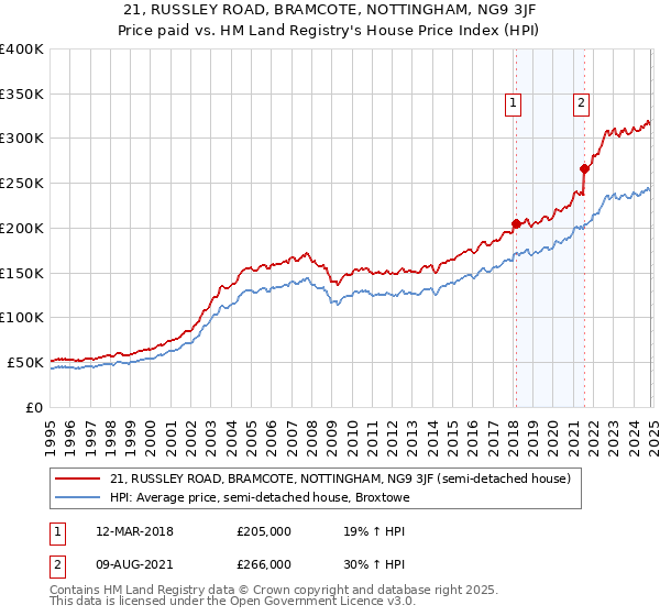 21, RUSSLEY ROAD, BRAMCOTE, NOTTINGHAM, NG9 3JF: Price paid vs HM Land Registry's House Price Index