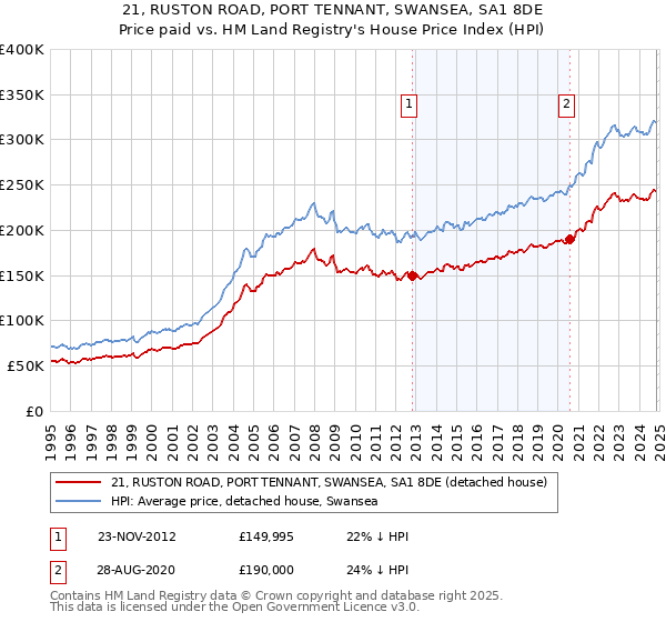 21, RUSTON ROAD, PORT TENNANT, SWANSEA, SA1 8DE: Price paid vs HM Land Registry's House Price Index