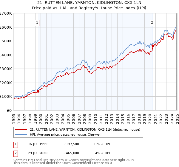 21, RUTTEN LANE, YARNTON, KIDLINGTON, OX5 1LN: Price paid vs HM Land Registry's House Price Index