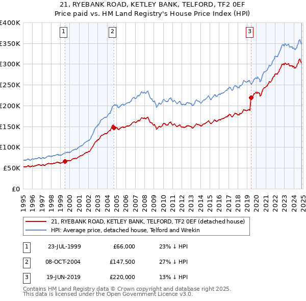 21, RYEBANK ROAD, KETLEY BANK, TELFORD, TF2 0EF: Price paid vs HM Land Registry's House Price Index