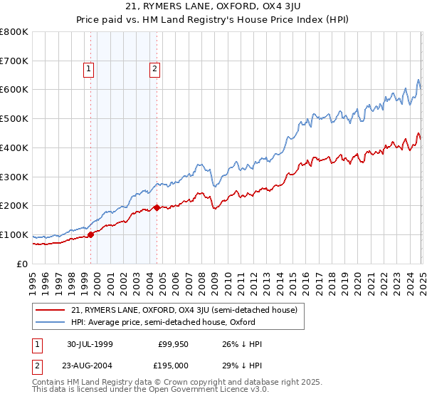 21, RYMERS LANE, OXFORD, OX4 3JU: Price paid vs HM Land Registry's House Price Index