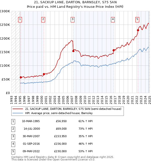 21, SACKUP LANE, DARTON, BARNSLEY, S75 5AN: Price paid vs HM Land Registry's House Price Index