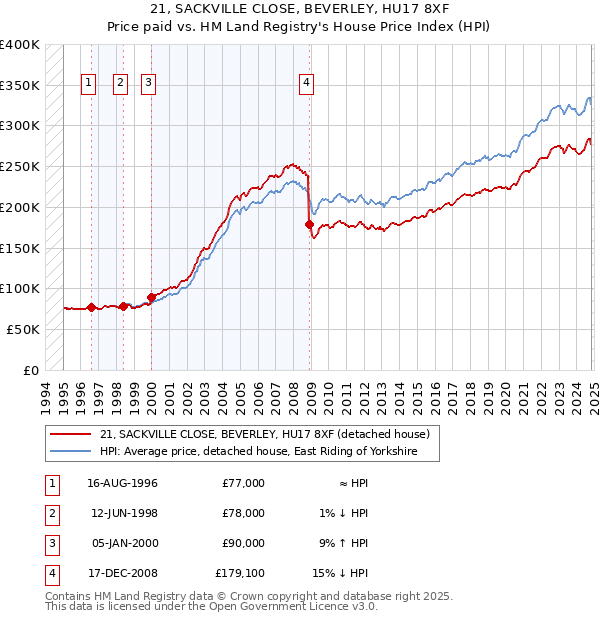 21, SACKVILLE CLOSE, BEVERLEY, HU17 8XF: Price paid vs HM Land Registry's House Price Index