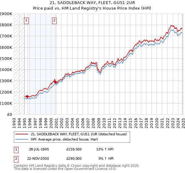 21, SADDLEBACK WAY, FLEET, GU51 2UR: Price paid vs HM Land Registry's House Price Index