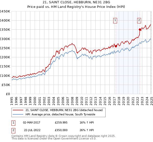 21, SAINT CLOSE, HEBBURN, NE31 2BG: Price paid vs HM Land Registry's House Price Index