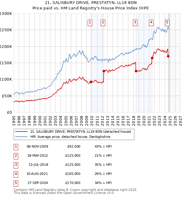 21, SALISBURY DRIVE, PRESTATYN, LL19 8DN: Price paid vs HM Land Registry's House Price Index