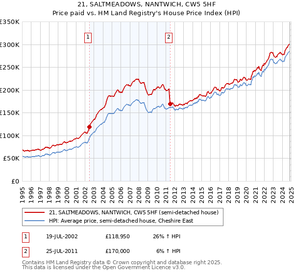 21, SALTMEADOWS, NANTWICH, CW5 5HF: Price paid vs HM Land Registry's House Price Index