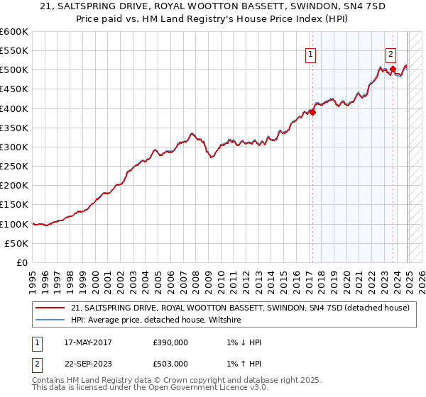 21, SALTSPRING DRIVE, ROYAL WOOTTON BASSETT, SWINDON, SN4 7SD: Price paid vs HM Land Registry's House Price Index