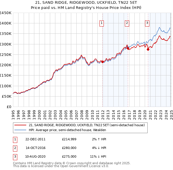 21, SAND RIDGE, RIDGEWOOD, UCKFIELD, TN22 5ET: Price paid vs HM Land Registry's House Price Index