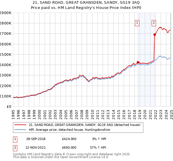 21, SAND ROAD, GREAT GRANSDEN, SANDY, SG19 3AQ: Price paid vs HM Land Registry's House Price Index