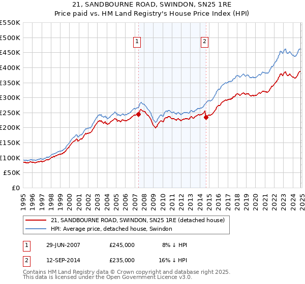 21, SANDBOURNE ROAD, SWINDON, SN25 1RE: Price paid vs HM Land Registry's House Price Index