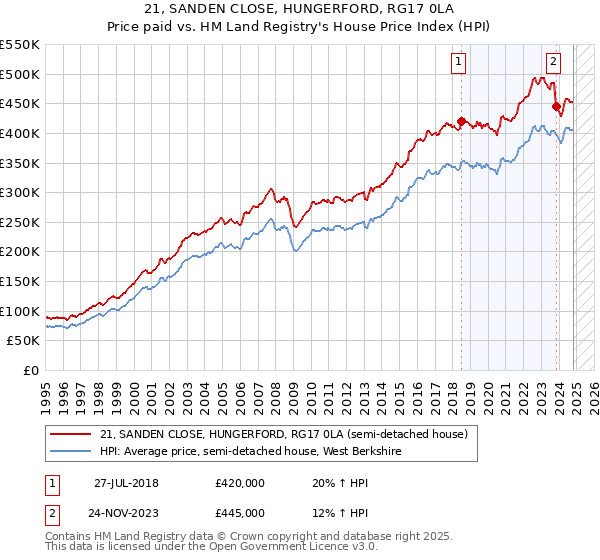 21, SANDEN CLOSE, HUNGERFORD, RG17 0LA: Price paid vs HM Land Registry's House Price Index