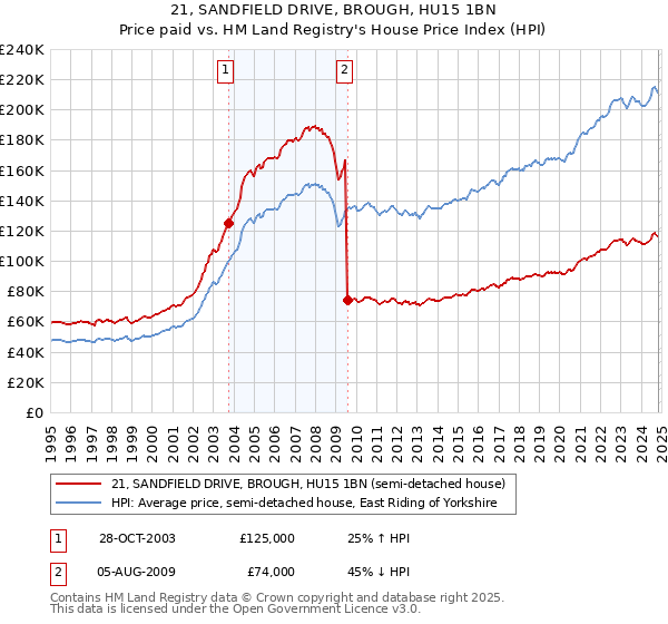 21, SANDFIELD DRIVE, BROUGH, HU15 1BN: Price paid vs HM Land Registry's House Price Index