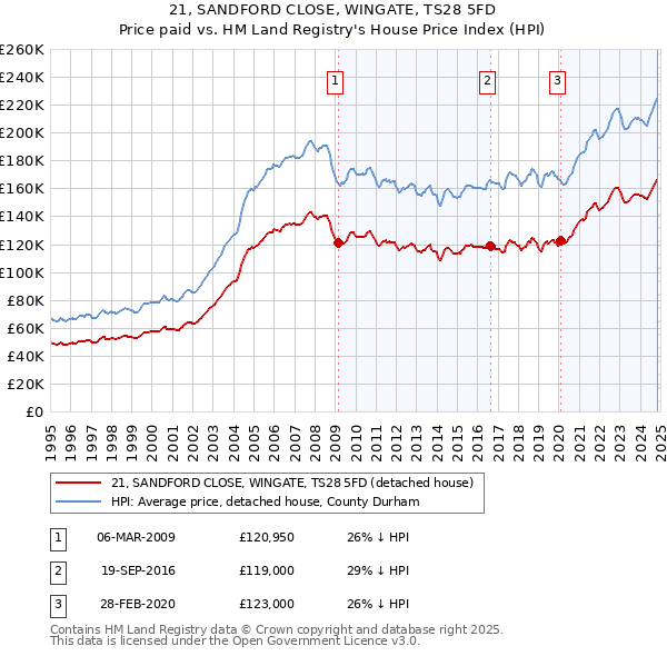 21, SANDFORD CLOSE, WINGATE, TS28 5FD: Price paid vs HM Land Registry's House Price Index