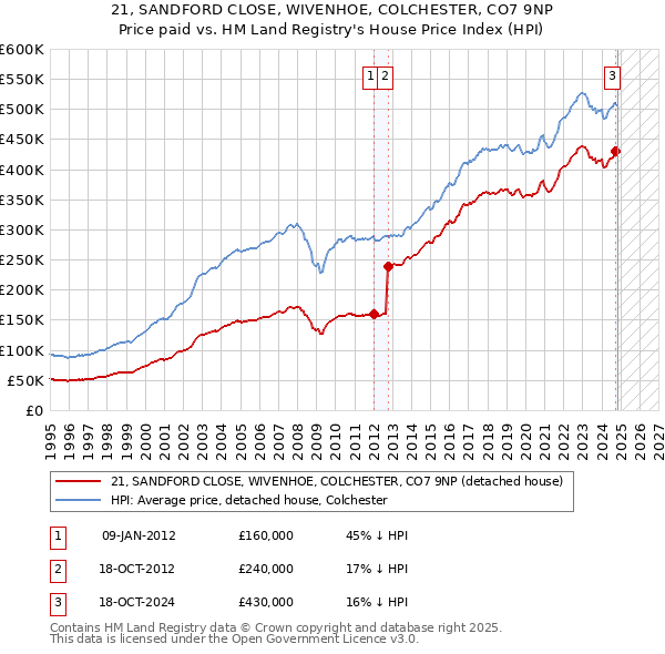 21, SANDFORD CLOSE, WIVENHOE, COLCHESTER, CO7 9NP: Price paid vs HM Land Registry's House Price Index