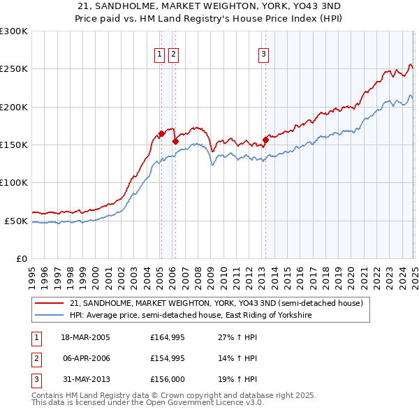 21, SANDHOLME, MARKET WEIGHTON, YORK, YO43 3ND: Price paid vs HM Land Registry's House Price Index