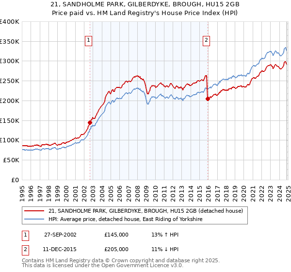 21, SANDHOLME PARK, GILBERDYKE, BROUGH, HU15 2GB: Price paid vs HM Land Registry's House Price Index