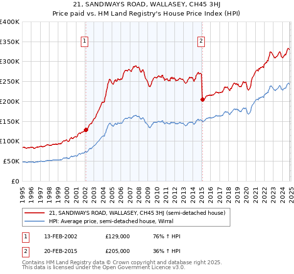 21, SANDIWAYS ROAD, WALLASEY, CH45 3HJ: Price paid vs HM Land Registry's House Price Index