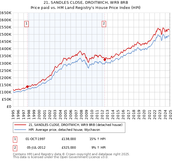 21, SANDLES CLOSE, DROITWICH, WR9 8RB: Price paid vs HM Land Registry's House Price Index