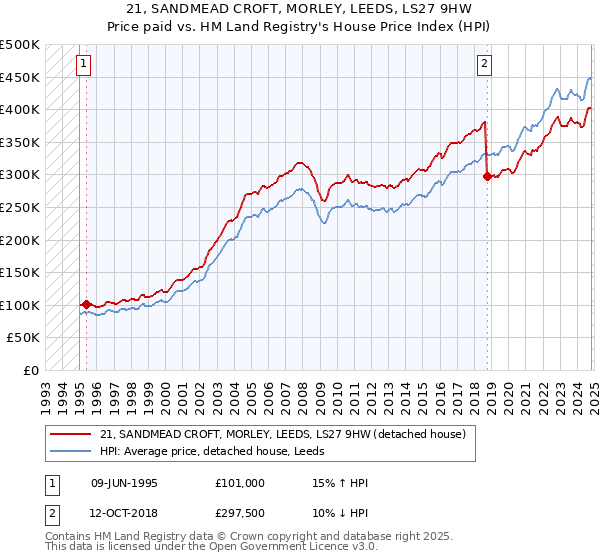 21, SANDMEAD CROFT, MORLEY, LEEDS, LS27 9HW: Price paid vs HM Land Registry's House Price Index