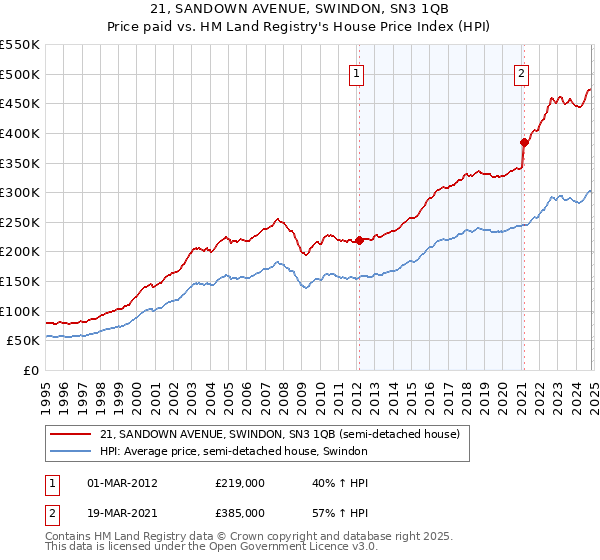 21, SANDOWN AVENUE, SWINDON, SN3 1QB: Price paid vs HM Land Registry's House Price Index