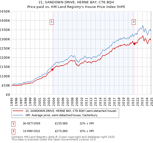 21, SANDOWN DRIVE, HERNE BAY, CT6 8QH: Price paid vs HM Land Registry's House Price Index