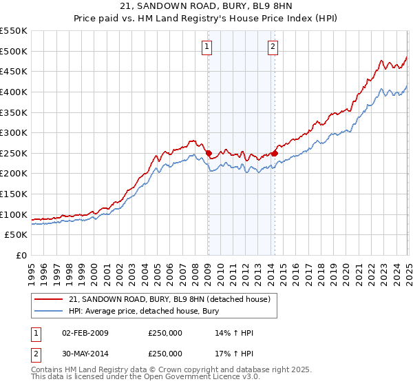 21, SANDOWN ROAD, BURY, BL9 8HN: Price paid vs HM Land Registry's House Price Index