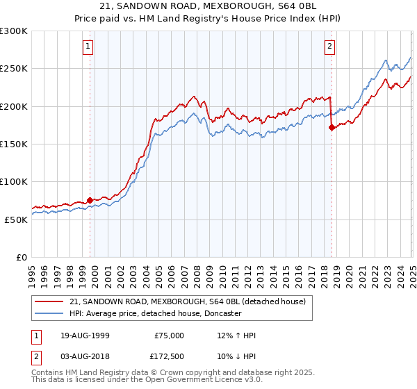 21, SANDOWN ROAD, MEXBOROUGH, S64 0BL: Price paid vs HM Land Registry's House Price Index