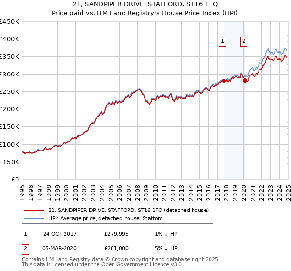 21, SANDPIPER DRIVE, STAFFORD, ST16 1FQ: Price paid vs HM Land Registry's House Price Index