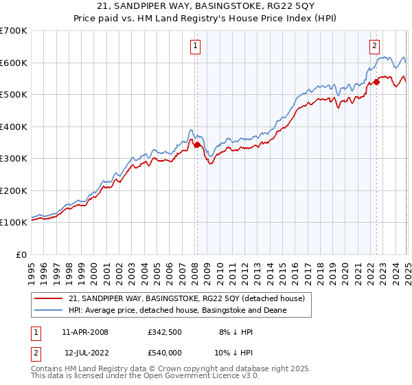 21, SANDPIPER WAY, BASINGSTOKE, RG22 5QY: Price paid vs HM Land Registry's House Price Index