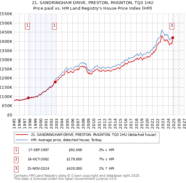 21, SANDRINGHAM DRIVE, PRESTON, PAIGNTON, TQ3 1HU: Price paid vs HM Land Registry's House Price Index