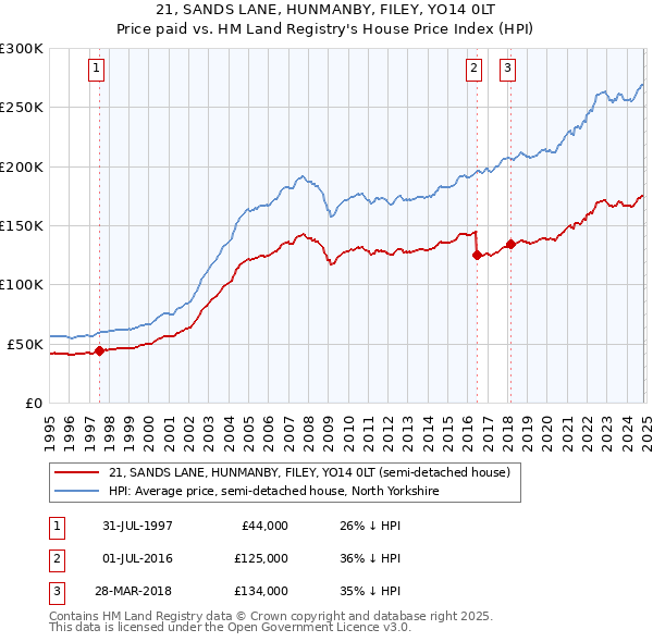 21, SANDS LANE, HUNMANBY, FILEY, YO14 0LT: Price paid vs HM Land Registry's House Price Index