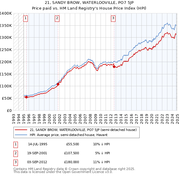 21, SANDY BROW, WATERLOOVILLE, PO7 5JP: Price paid vs HM Land Registry's House Price Index