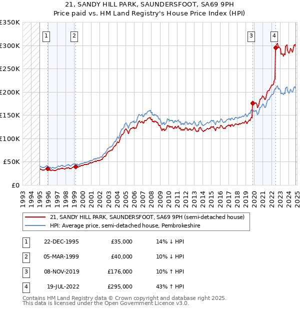 21, SANDY HILL PARK, SAUNDERSFOOT, SA69 9PH: Price paid vs HM Land Registry's House Price Index