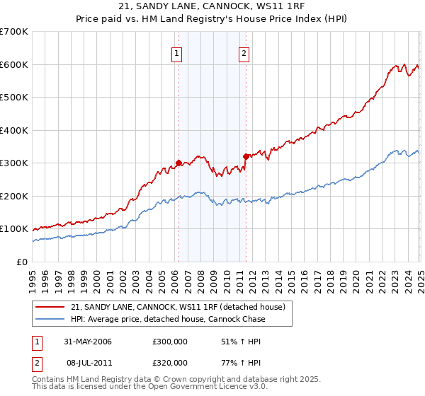 21, SANDY LANE, CANNOCK, WS11 1RF: Price paid vs HM Land Registry's House Price Index