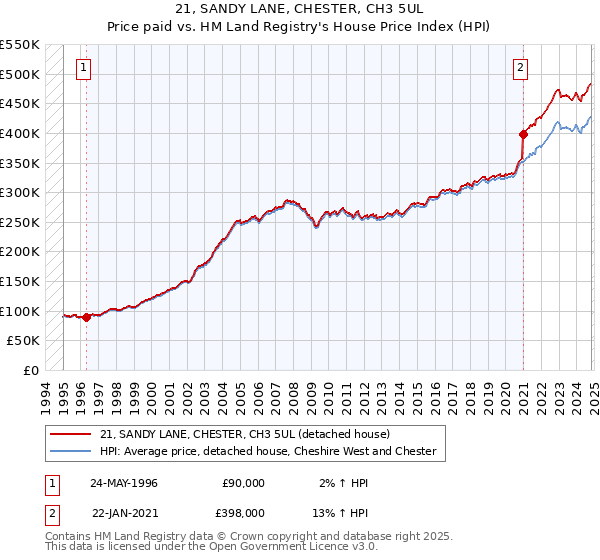 21, SANDY LANE, CHESTER, CH3 5UL: Price paid vs HM Land Registry's House Price Index