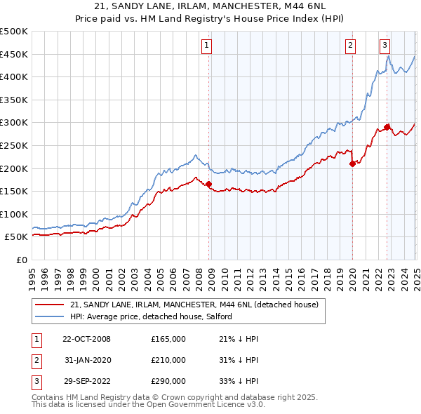 21, SANDY LANE, IRLAM, MANCHESTER, M44 6NL: Price paid vs HM Land Registry's House Price Index