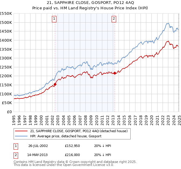 21, SAPPHIRE CLOSE, GOSPORT, PO12 4AQ: Price paid vs HM Land Registry's House Price Index